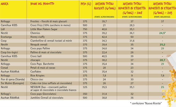 Cereali a confronto: i buoni e i cattivi 1 TABELLA-CEREALI-ZUCCHERI piccola