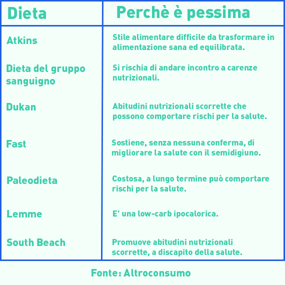 Le diete più pericolose per la tua salute 1 tabella altroconsumo diete più pericolose per la salute