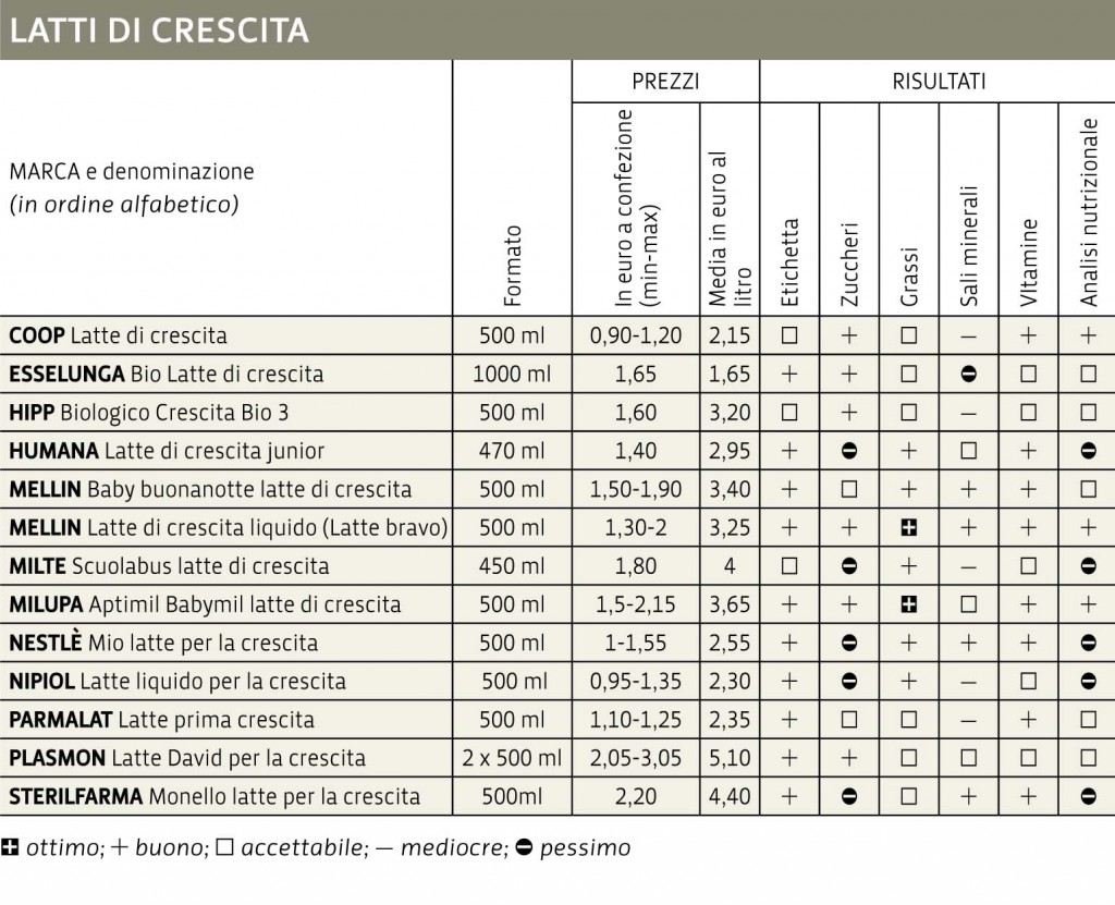 Svezzamento: meglio latte di crescita o latte vaccino? 1 inchiesta di Altroconsumo sul latte per lo svezzamento