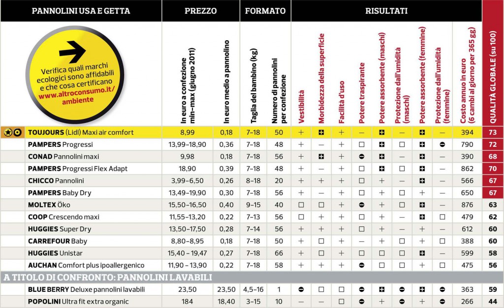 Pannolini: qual è meglio? 1 pannolini ecologici quale scegliere