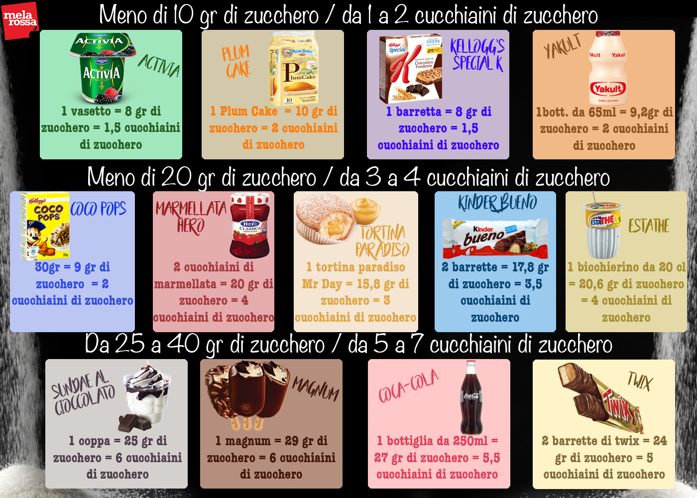Lo zucchero si o zucchero no? 1 Ia quantità di zucchero negli alimenti