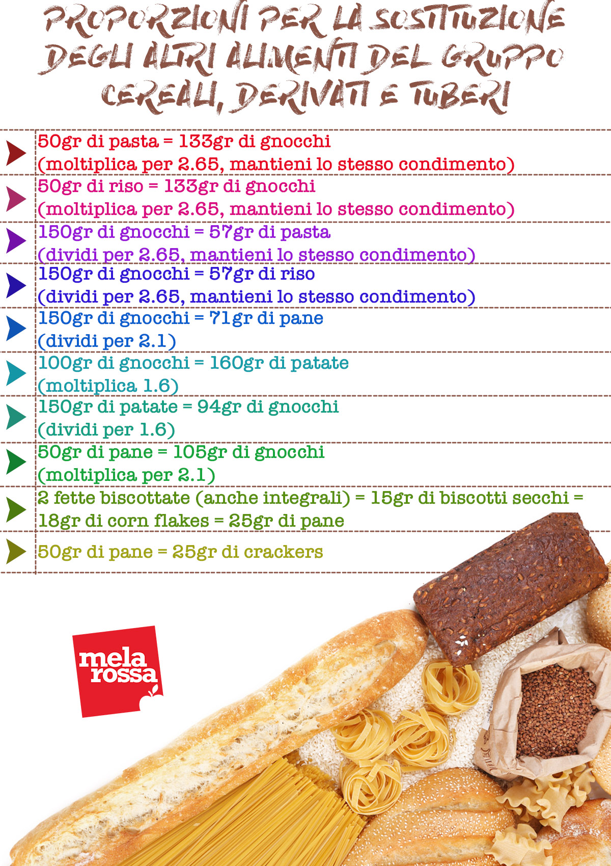 Sostituzioni dei cibi a dieta, primo gruppo alimentare: cereali, derivati e tuberi 6 ABC sostituzioni: tabella altri alimenti