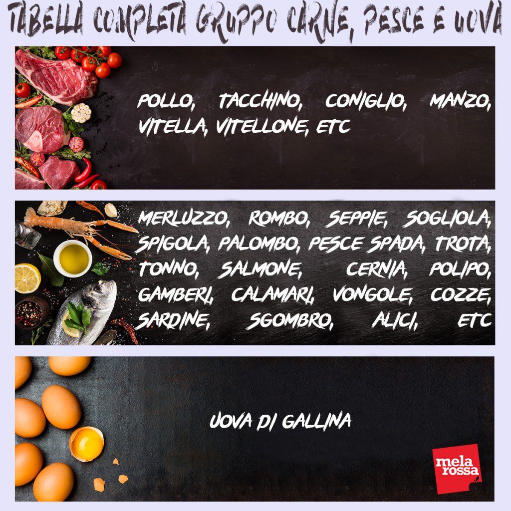 Gruppo alimentare carni, pesce, uova: la guida per sostituirli 1 Tabella completa gruppo carne, pesce e uova