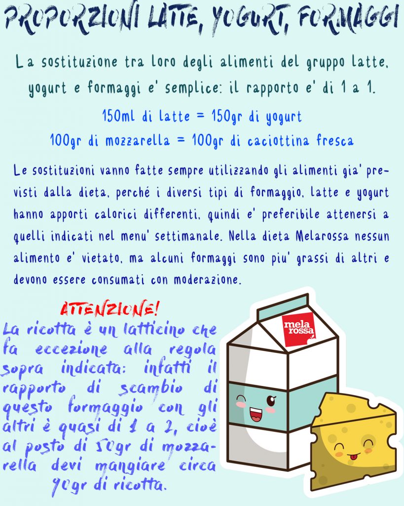 Latte, yogurt, formaggi: la guida per sostituirli nella dieta Melarossa 4 Tabella proporzioni latte,yogurt,formaggi