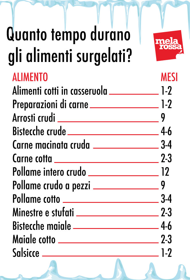 Cibi scaduti, puoi mangiarli lo stesso? 5 Cibi scaduti: tabella alimenti congelati