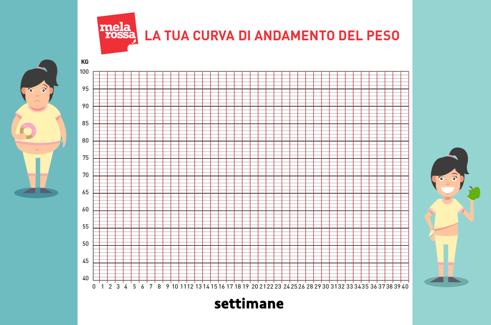 Quando pesarsi a dieta: consigli del nutrizionista e grafico della perdita di peso da stampare 3 Quando pesarsi? La tua impazienza quando sei dieta ti spinge a salire sulla bilancia ogni giorno? Svieni se vedi che non hai perso niente o addirittura sei aumentata di peso? Attenzione! Così facendo corri il rischio di farti più male che bene e soprattutto, di buttare all’aria la tua battaglia contro i chili di troppo. Perché, te lo diciamo subito, è sbagliato pesarsi tutti i giorni. Melarossa.it #dietamelarossa