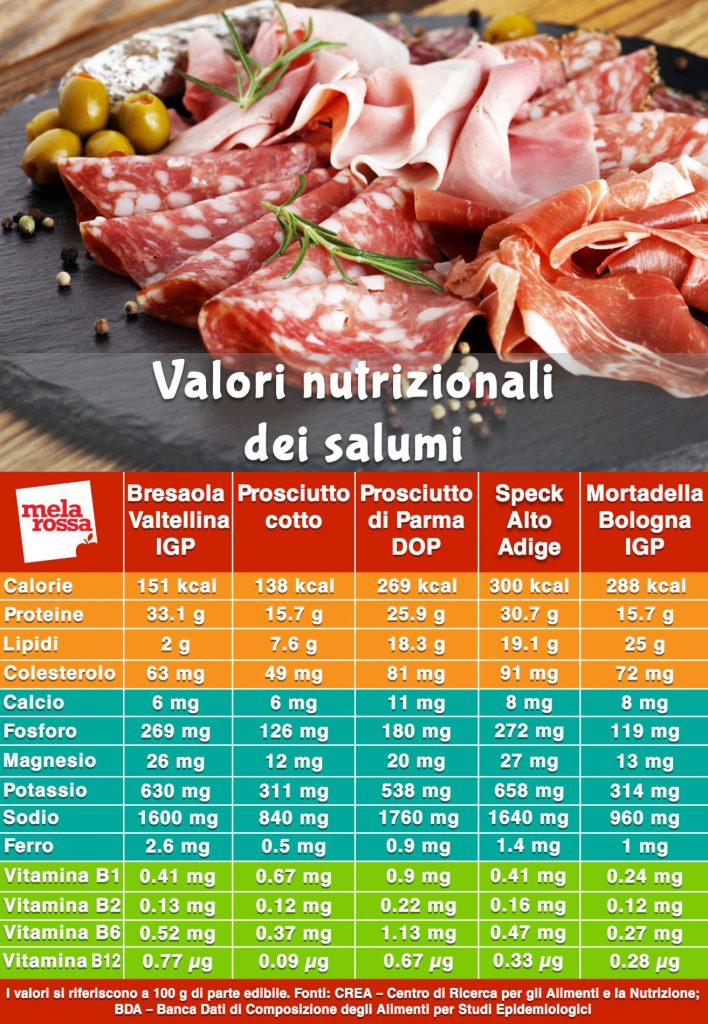 Salumi: benefici, proprietà e usi in cucina 6 salumi valori nutrizionali tabella