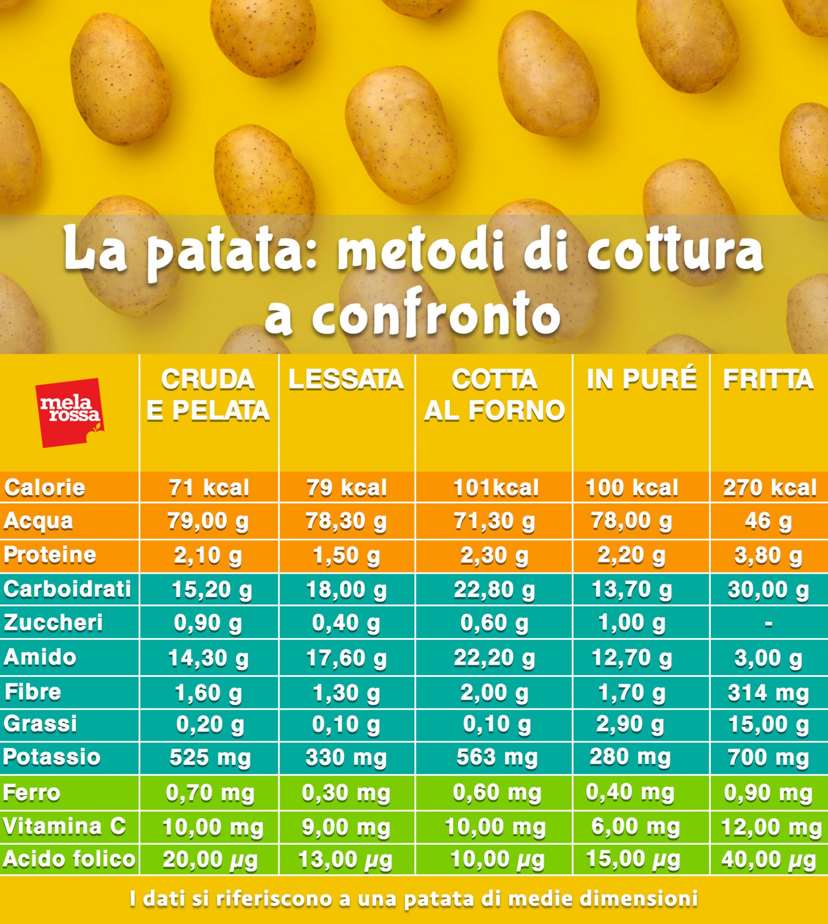Metodi di cottura: cucinare in modo sano, light e senza grassi 7 metodi di cottura patate come cambiano valori nutrizionali