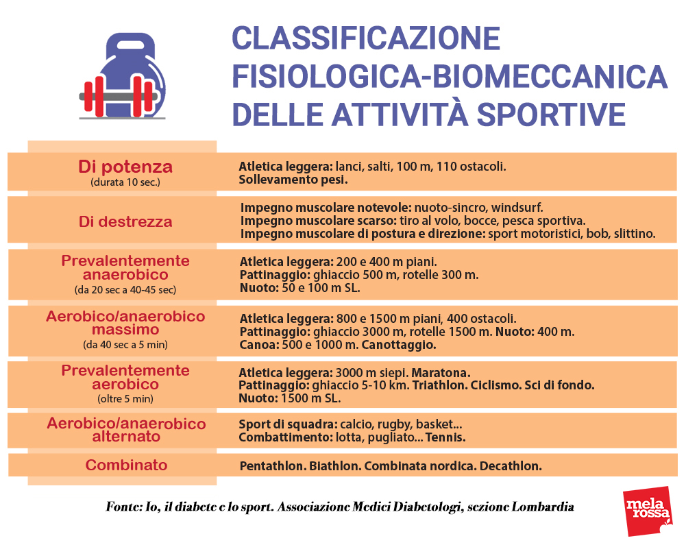 Attività fisica e diabete: la guida per fare sport in sicurezza 3 attività fisica e diabete classificazione attività sportive