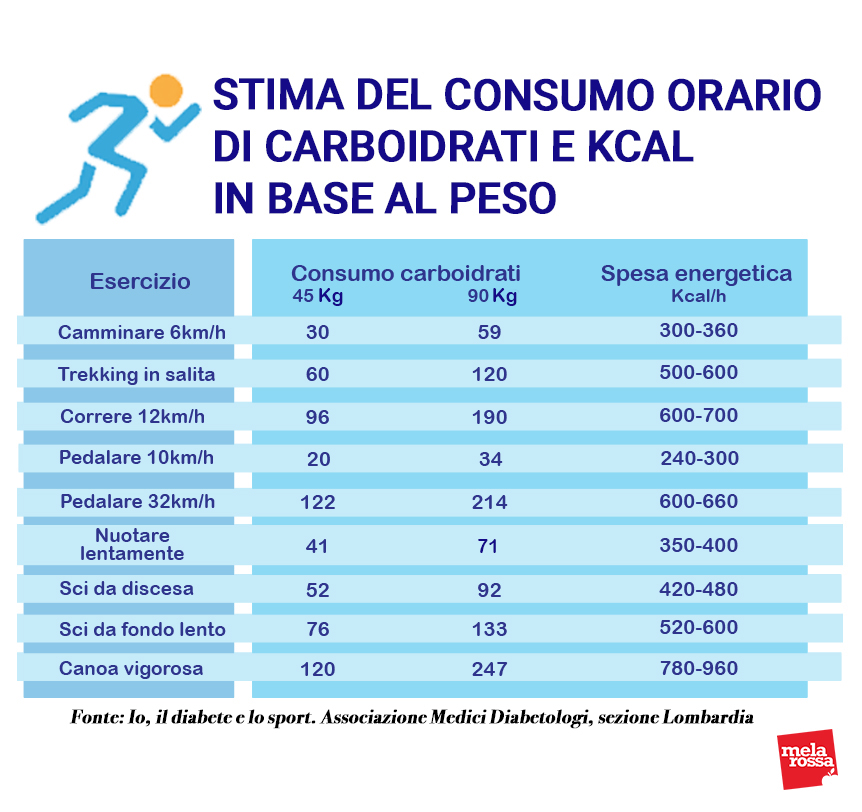 Attività fisica e diabete: la guida per fare sport in sicurezza 5 attività fisica e diabete consumo carboidrati e calorie