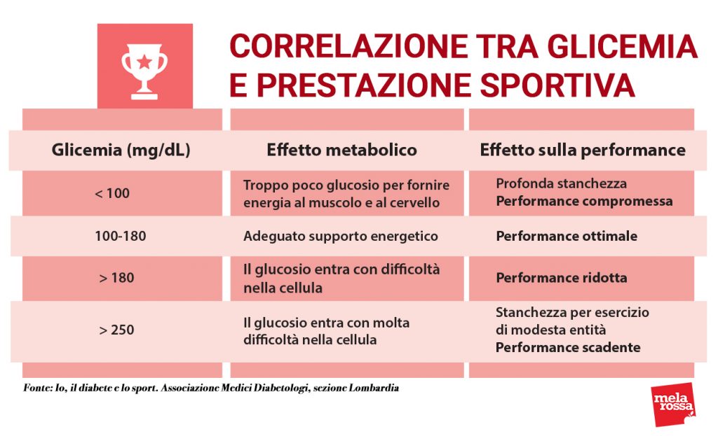 Attività fisica e diabete: la guida per fare sport in sicurezza 2 attività fisica e diabete correlazione glicemia prestazione sportiva