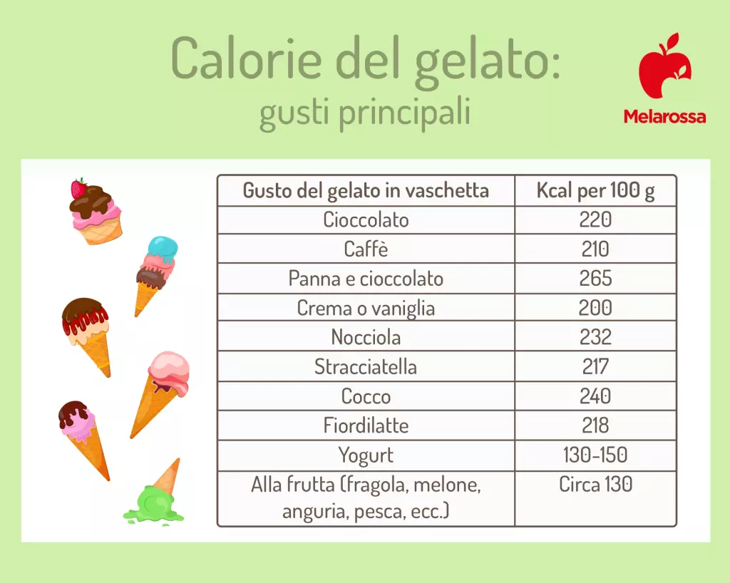 Il gelato fa ingrassare? Calorie e consigli per mangiarlo anche a dieta 1 grafica sulle calorie del gelato a dieta