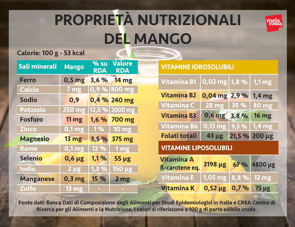 Mango: valori nutrizionali, calorie, benefici ed utilizzo in cucina 5 mango valori nutrizionali