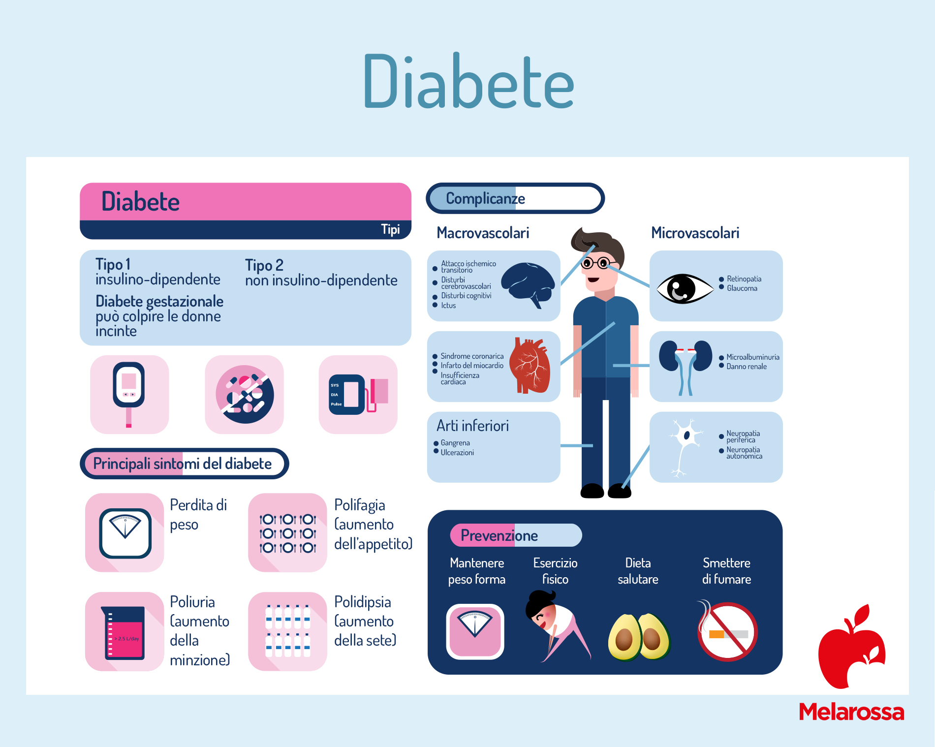 Diabete mellito: cos’è, perché compare e come si convive con la malattia 1 cos'è il diabete
