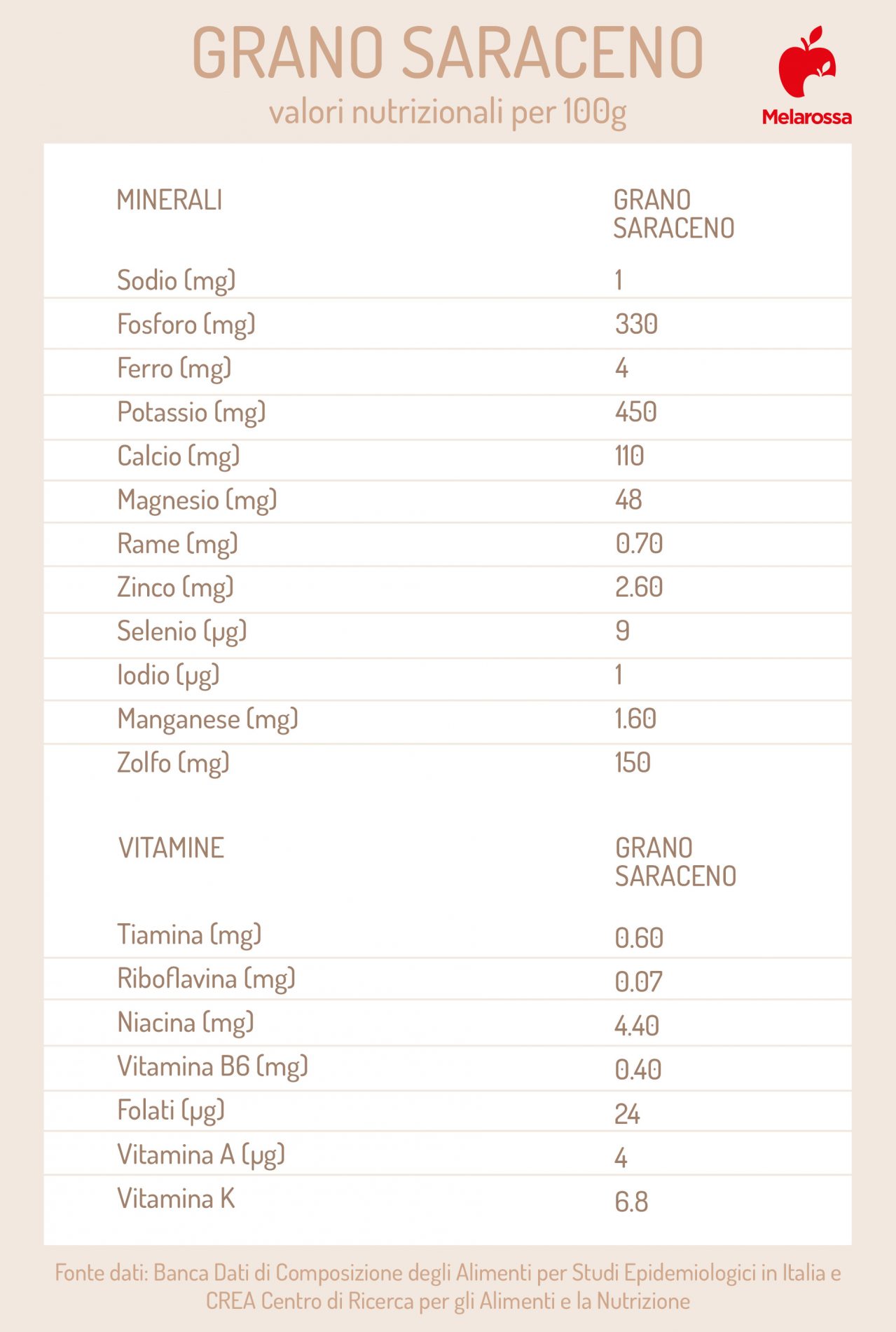 Grano saraceno: proprietà, benefici e utilizzo in cucina 1 valori nutrizionali del grano saraceno