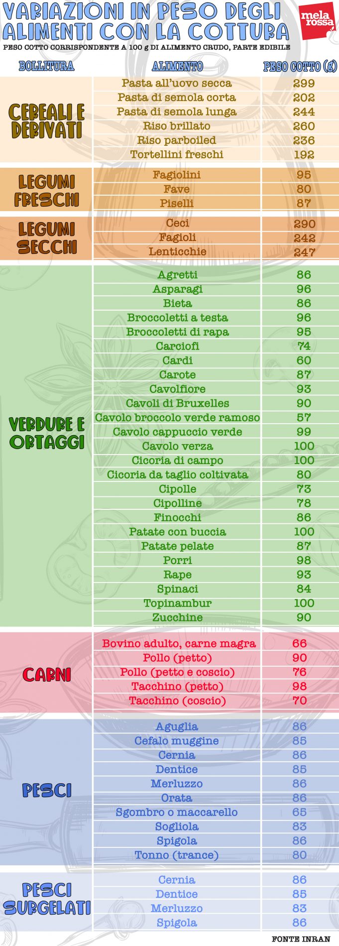 Cibi crudi e cotti: come cambia il peso? 3 peso del cibo crudo bollito