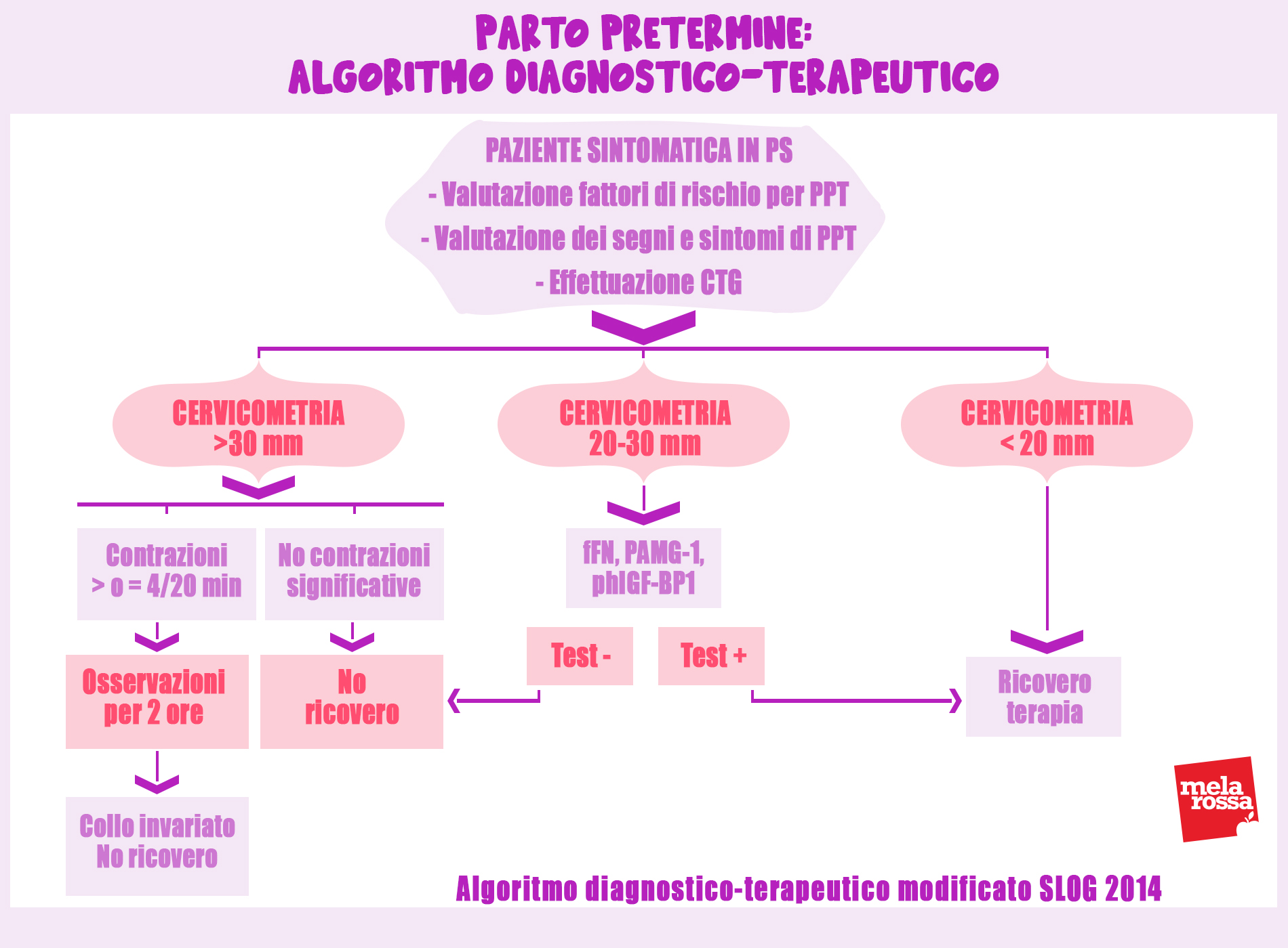 Il parto nella specie umana: a termine, pretermine, post-termine, abortivo 4 parto nella specie umana: parto pretermine algoritmo diagnostico terapeutico