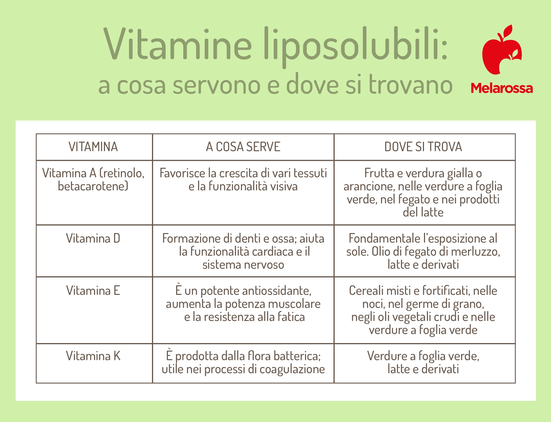 Vitamine: elenco, a cosa servono, alimenti ricchi, carenze e quando usare integratori 1 tabella che elenca tutte le vitamine liposolubili, la A , la D, la E e la k. A cosa servono e dove trovarli
