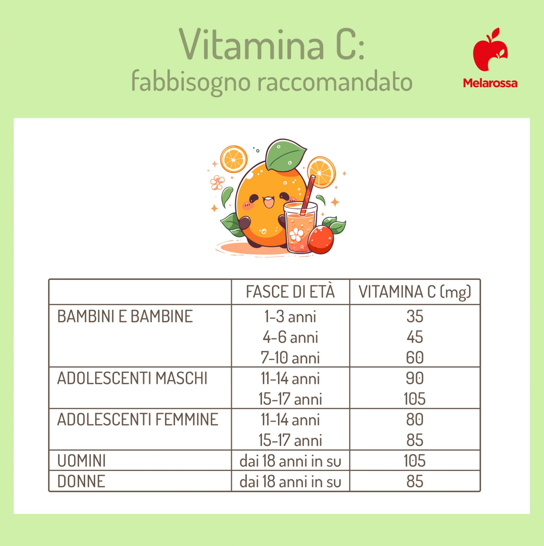 Vitamina C : perché è importante per la salute, alimenti ricchi e quando assumere integratori 1 una grafica sul fabbisogno di vitamina C