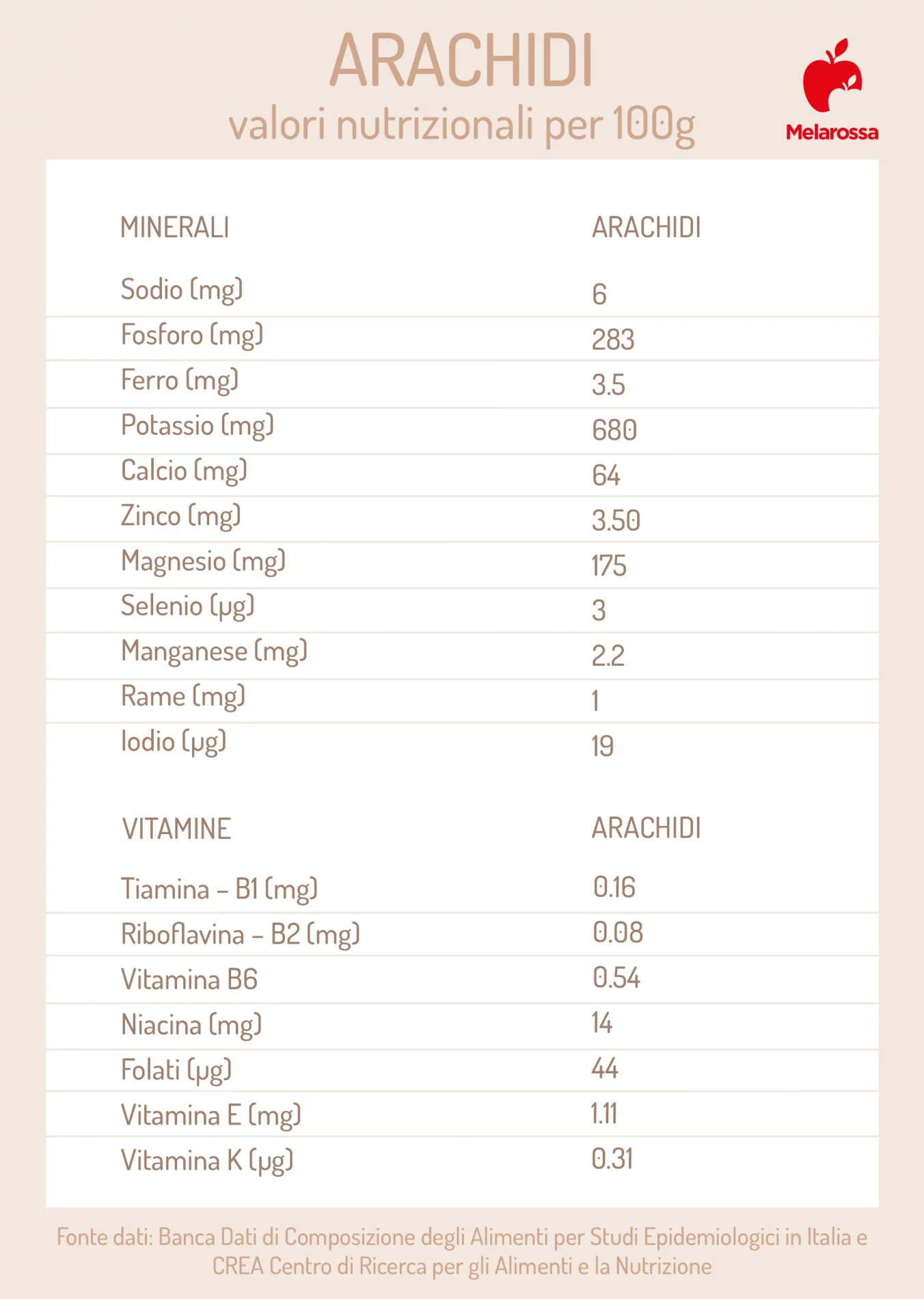 Arachidi: valori nutrizionali, proprietà, calorie e controindicazioni 2 Arachidi: valori nutrizionali