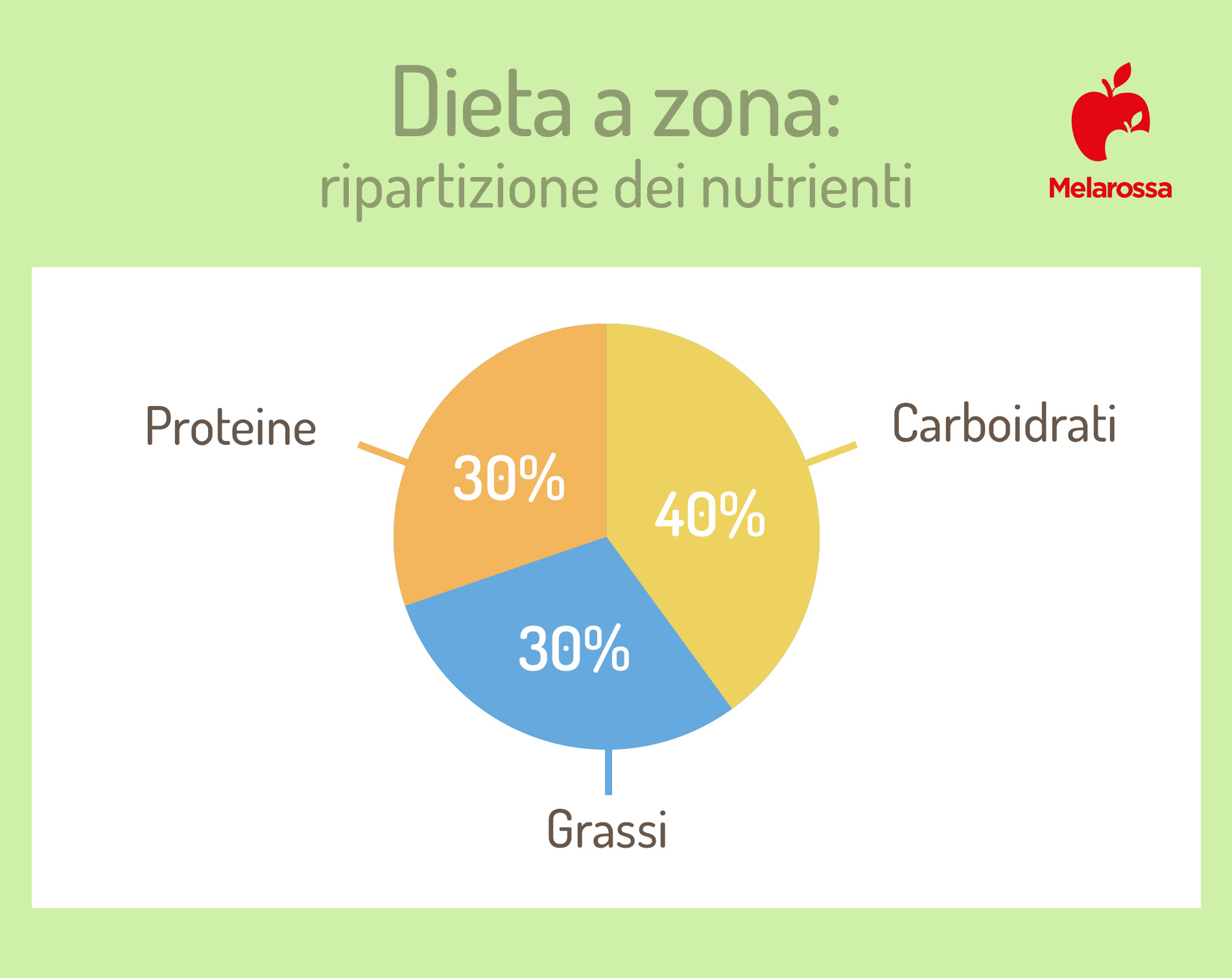 Dieta a Zona: cos'è, come funziona, esempio di menù, benefici e critiche 2 dieta a zona: nutrienti