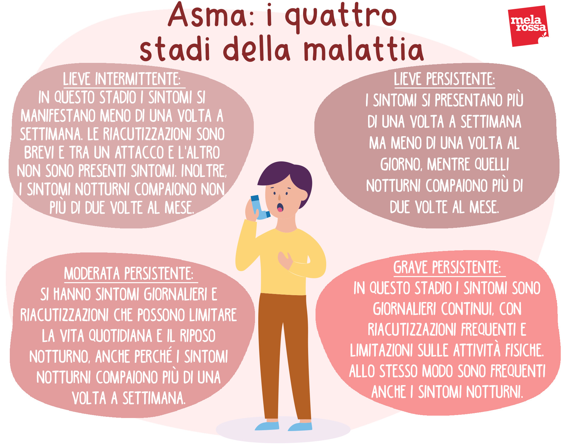 Asma: che cos'è, sintomi, cause e fattori di rischio, diagnosi, trattamenti 6 asma: stadi della malattia