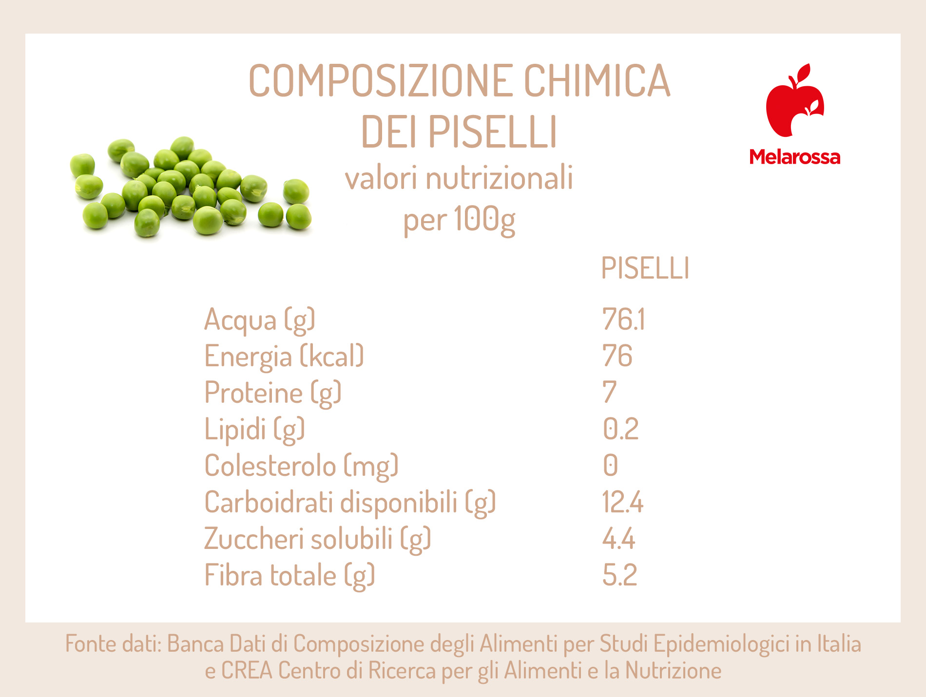 Piselli: valori nutrizionali, calorie e le migliori ricette 2 grafica sui valori nutrizionali dei piselli