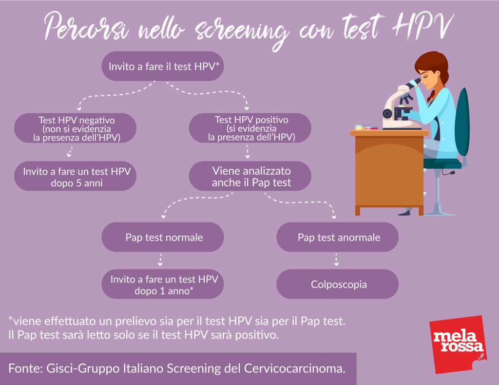 PAP test: che cos'è, a cosa serve, come si esegue e quando 6 papilloma screening