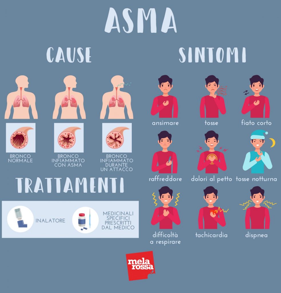 Asma: che cos'è, sintomi, cause e fattori di rischio, diagnosi, trattamenti 7 asma: cause, sintomi e trattamenti