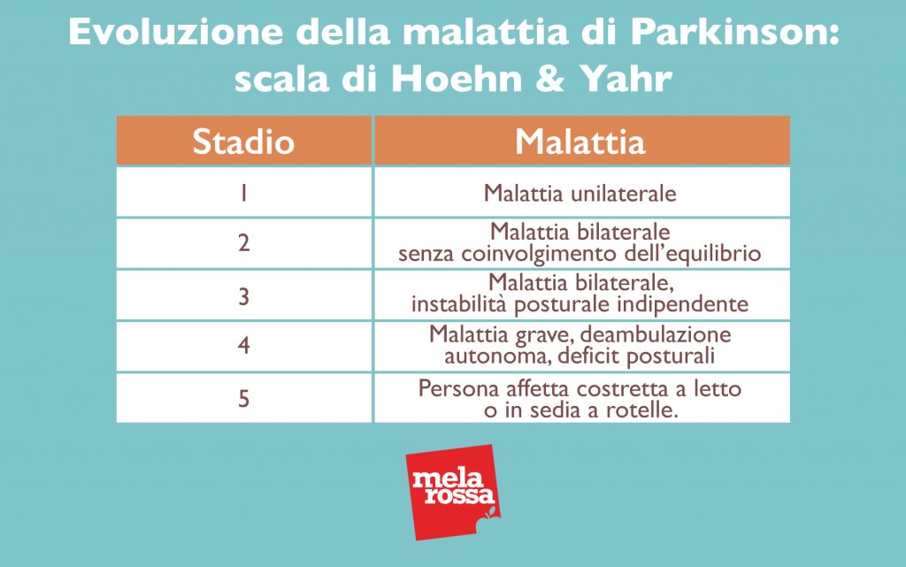 Parkinson: cos'è, epidemiologia, cause, tipi, sintomi, cura e prevenzione 7 Parkinson evoluzione della malattia scala Hoehn Yahr