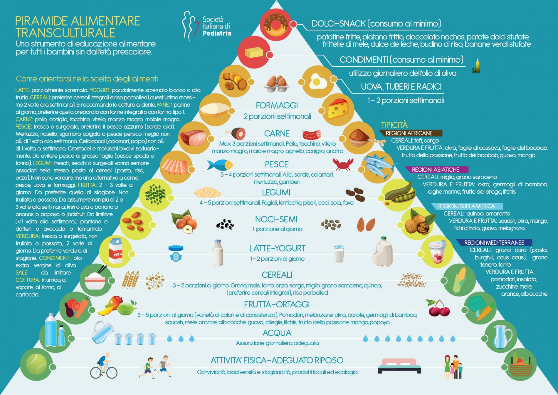 Educazione alimentare dei bambini: principi, benefici e consigli per stimolare i più piccoli a mangiare sano 13 educazione alimentare: piramide transculturale