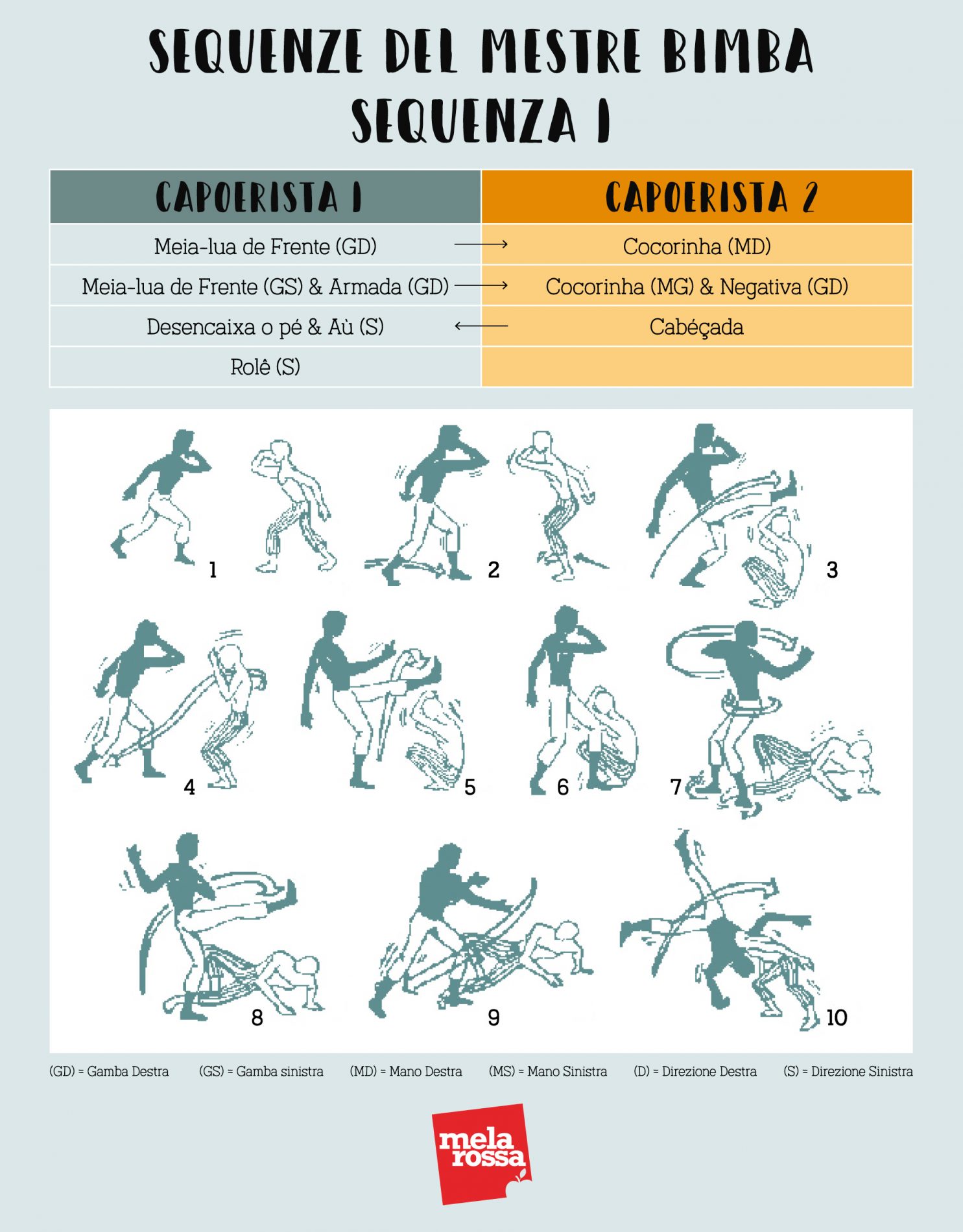 Capoeira: cos'è, storia, caratteristiche, come si svolge un combattimento, danza, musica e benefici 7 sequenze di allenamento del Mestre Bimba