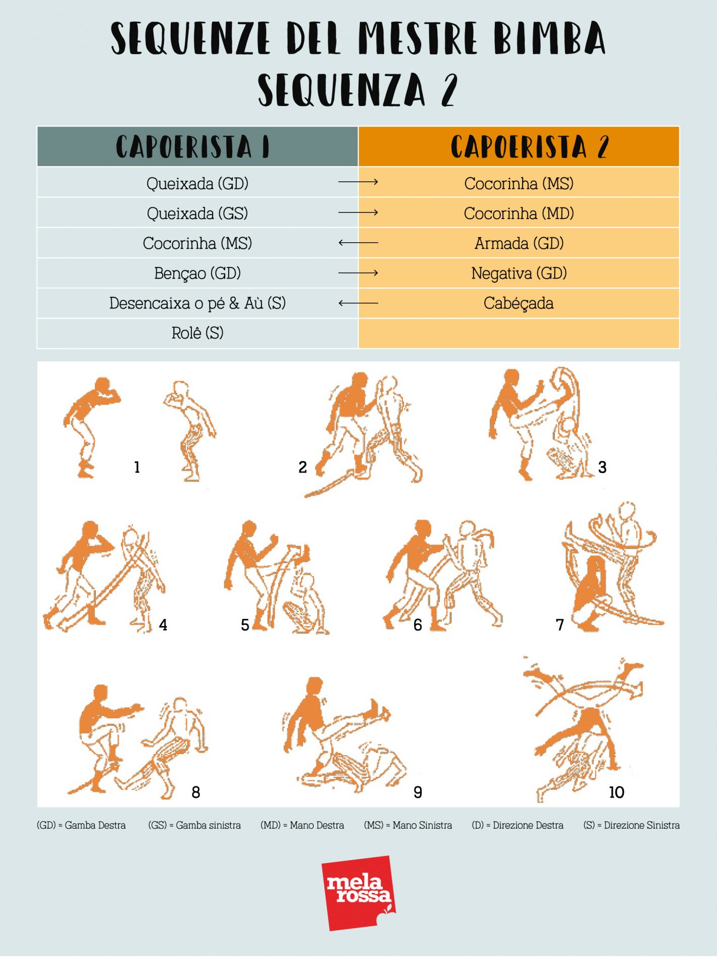 Capoeira: cos'è, storia, caratteristiche, come si svolge un combattimento, danza, musica e benefici 8 sequenza di allenamento del Mestre Bimba
