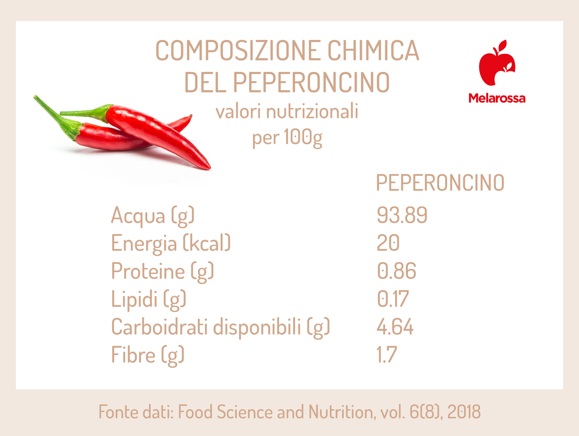 Peperoncino: tipi, proprietà, benefici e usi in cucina 2 Peperoncino: composizione chimica