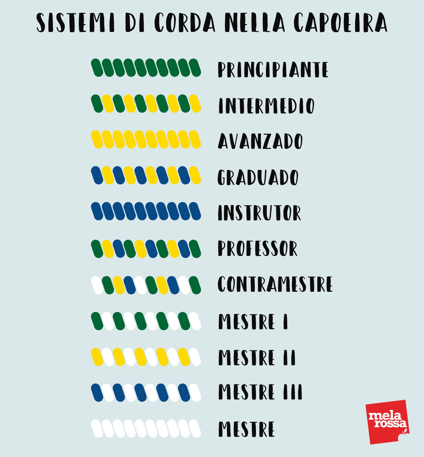 Capoeira: cos'è, storia, caratteristiche, come si svolge un combattimento, danza, musica e benefici 13 la corda nella capoeira