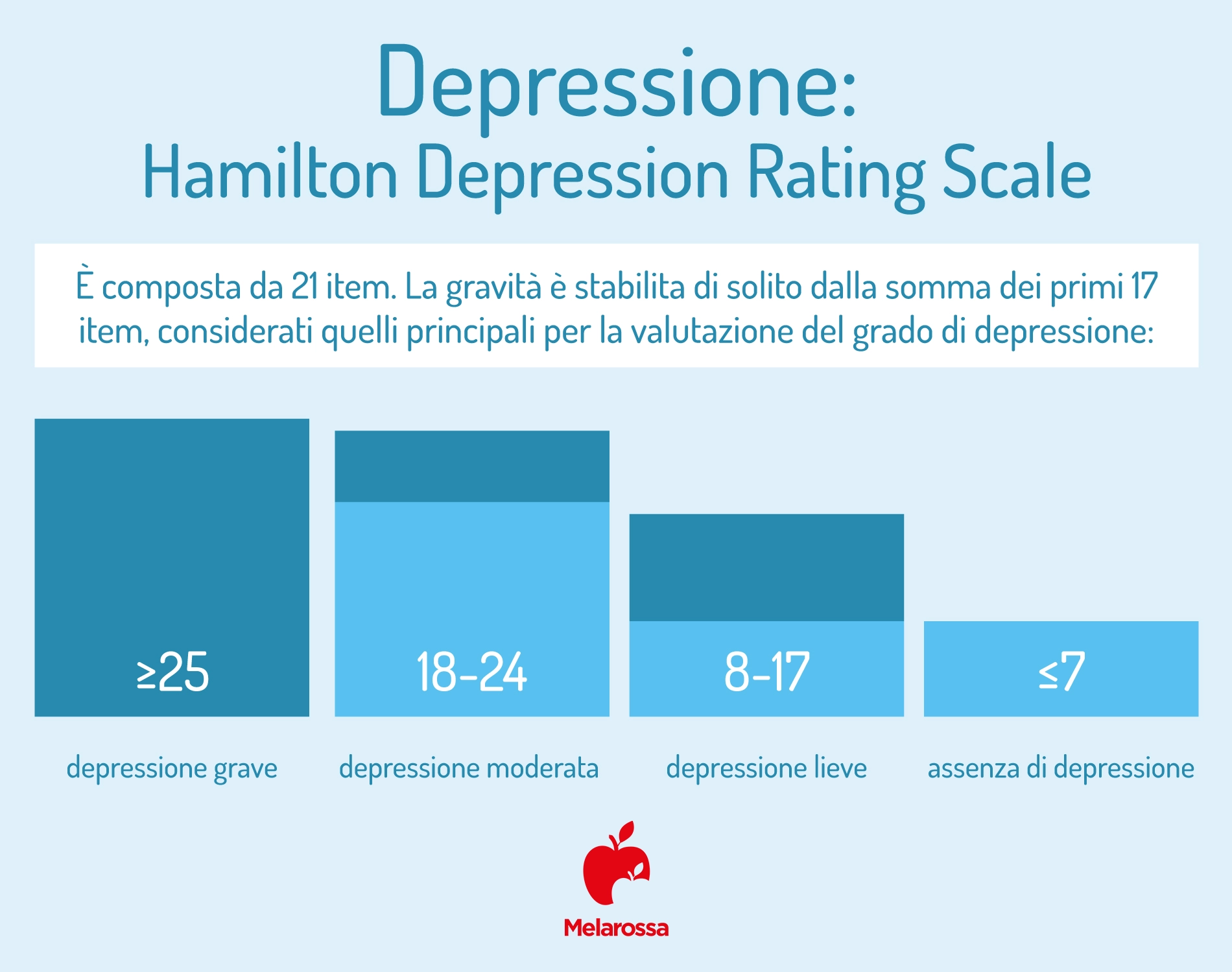 Depressione: che cos'è, sintomi, cause e cure 5 Depressione: scale di valutazione