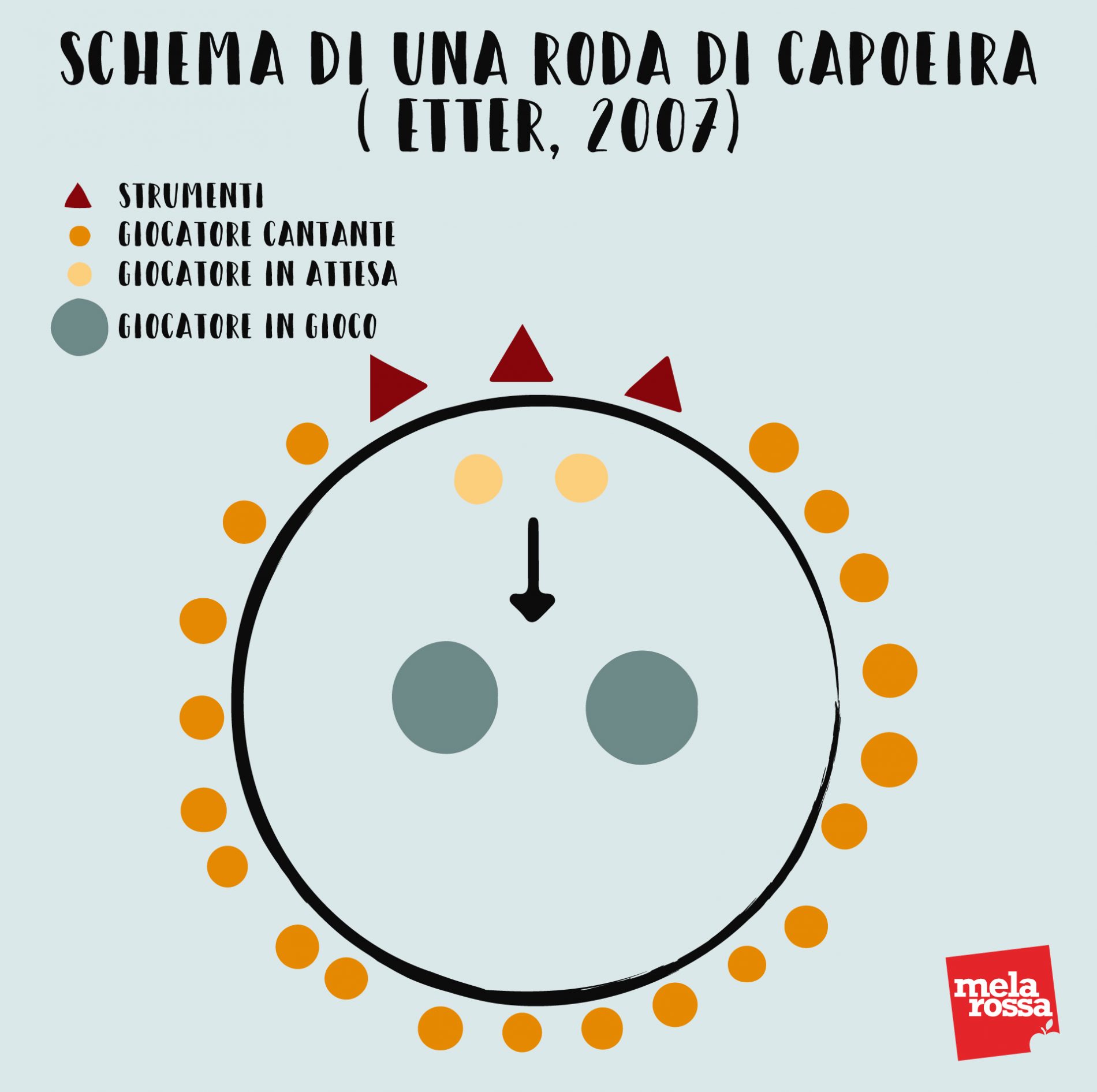 Capoeira: cos'è, storia, caratteristiche, come si svolge un combattimento, danza, musica e benefici 10 roda della capoiera
