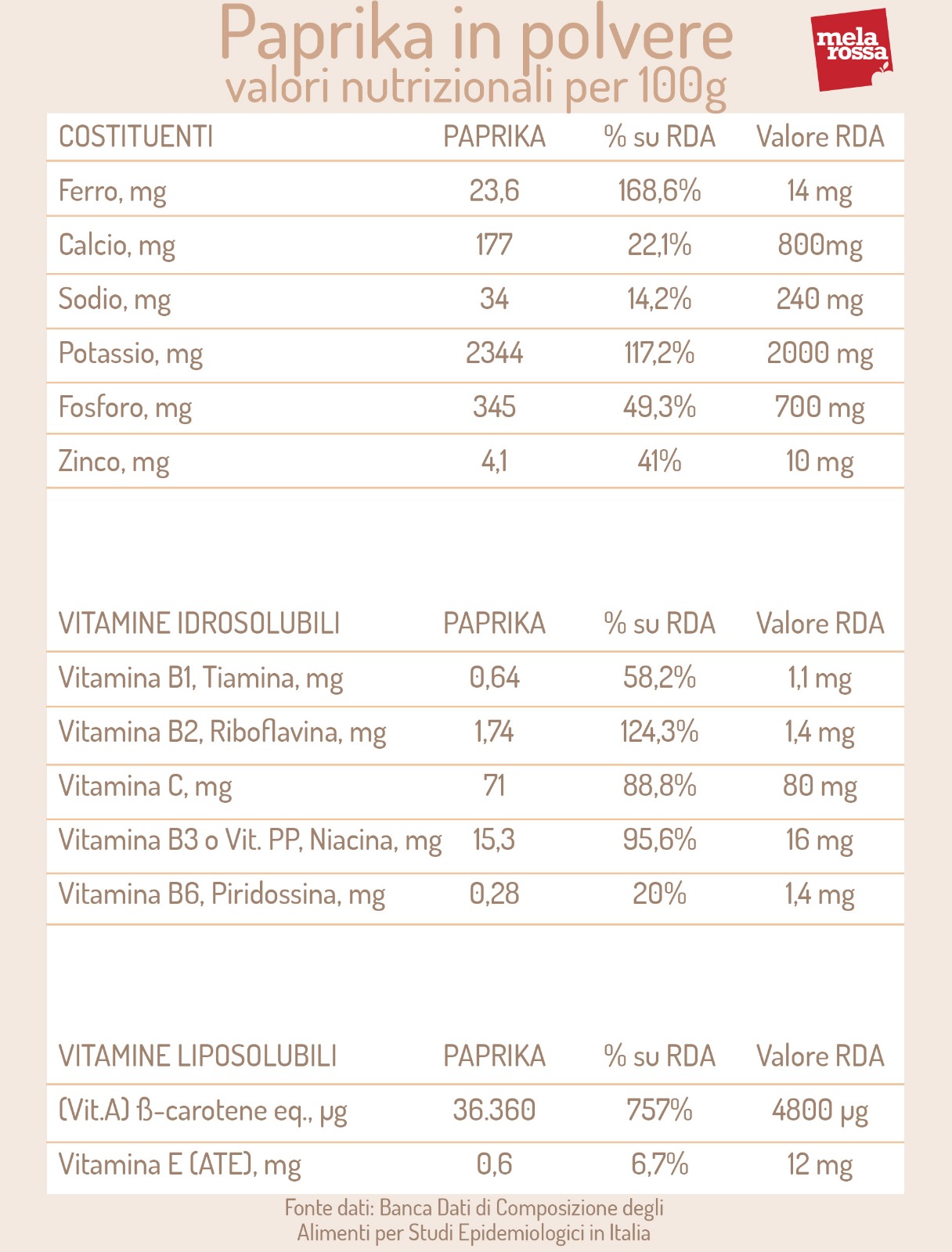 Paprika: cos'è, benefici, valori nutrizionali e usi in cucina di questa spezia 4 paprika in polvere: valori nutrizionali