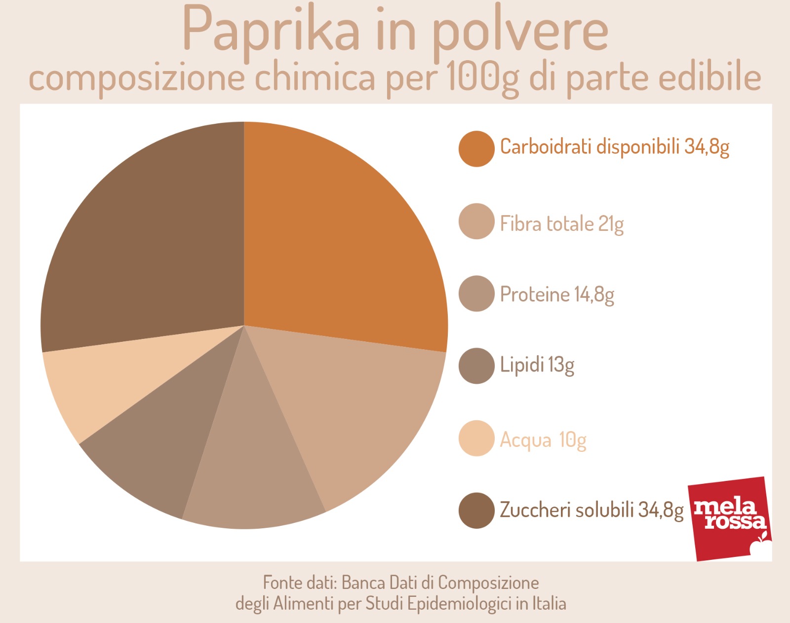 Paprika: cos'è, benefici, valori nutrizionali e usi in cucina di questa spezia 3 Paprika: composizione chimica