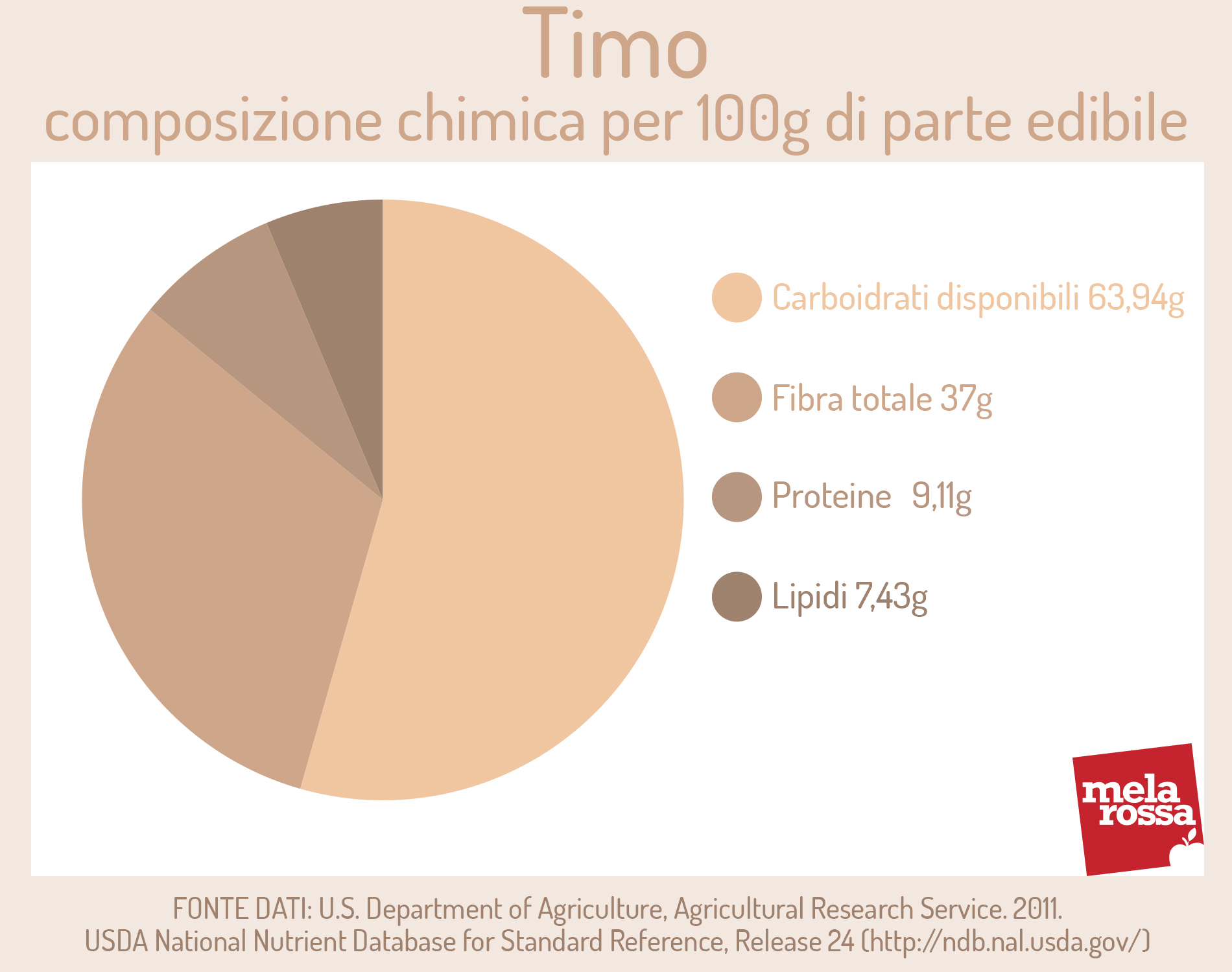 Timo: valori nutrizionali, proprietà medicinali e usi di questa pianta aromatica 1 Timo: valori nutrizionali