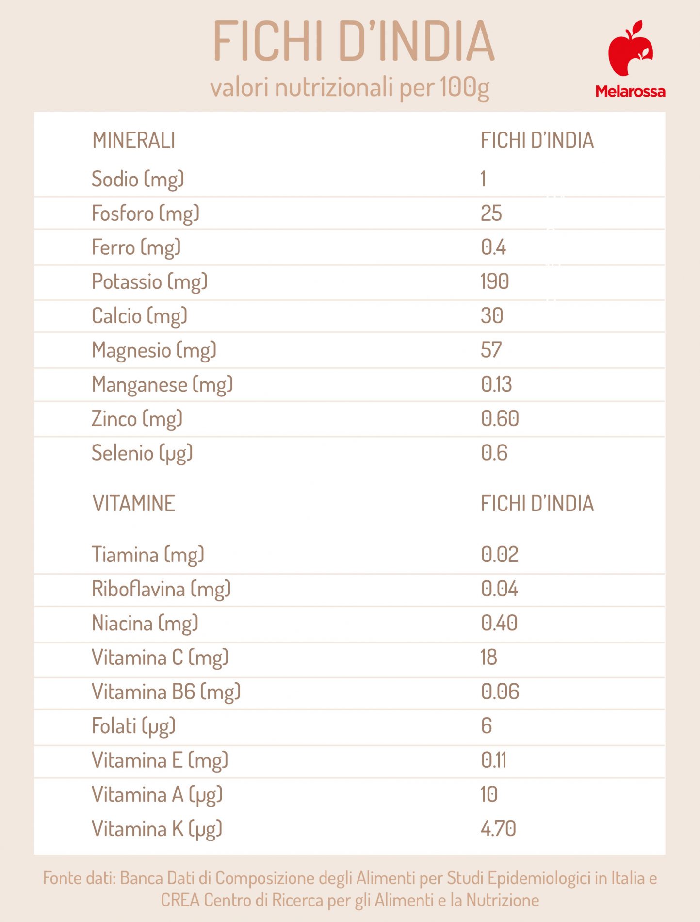 Fichi d'India: cosa sono, proprietà, valori nutrizionali e benefici 2 Fichi d'india: proprietà e valori nutrizionali
