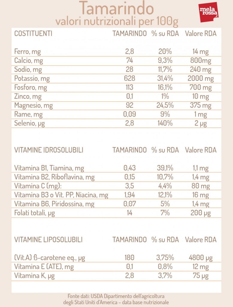 Tamarindo: cos'è, valori nutrizionali, benefici e come consumarlo 2 tamarindo: valori nutrizionali