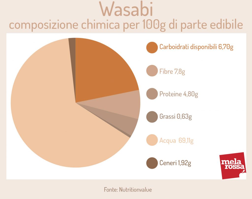 Wasabi: cos’è, cosa contiene, proprietà, benefici e usi in cucina della salsa verde giapponese 3 Wasabi: composizione chimica