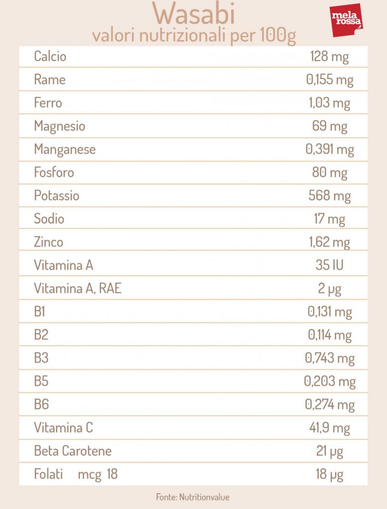Wasabi: cos’è, cosa contiene, proprietà, benefici e usi in cucina della salsa verde giapponese 4 Wasabi:valori nutrizionali