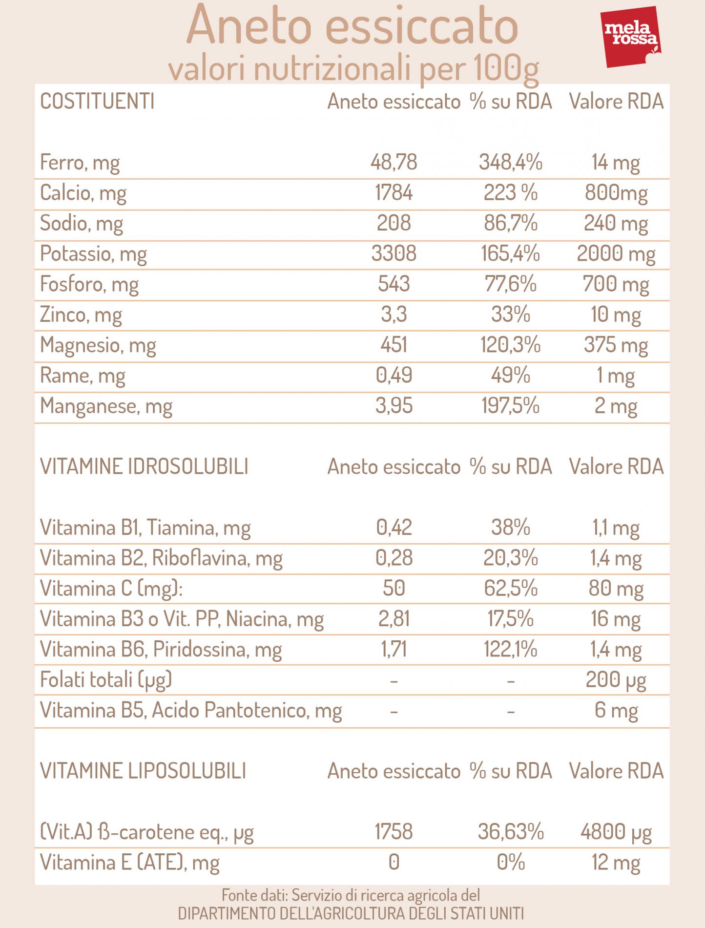 Aneto: cos’è, benefici per la salute, valori nutrizionali e ricette 3 aneto essiccato: valori nutrizionali