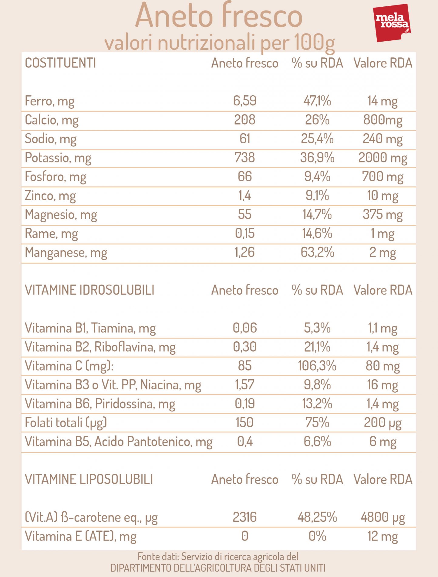 Aneto: cos’è, benefici per la salute, valori nutrizionali e ricette 2 aneto fresco: valori nutrizionali