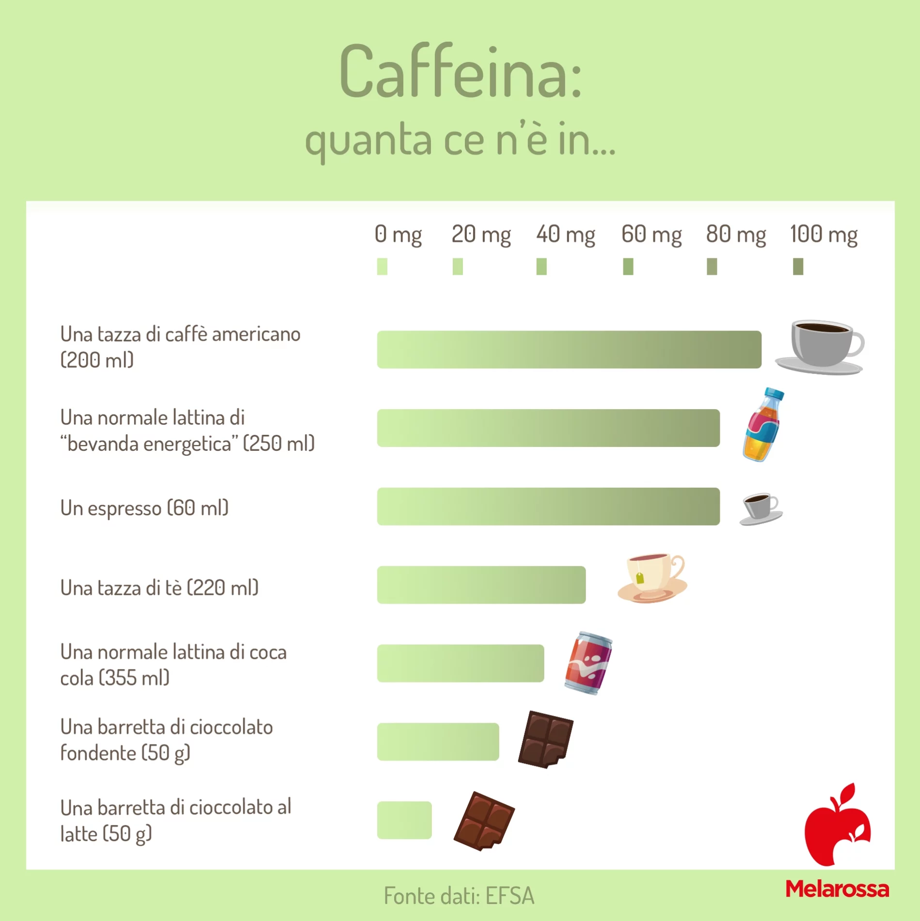 Caffeina: quanta al giorno, effetti e controindicazioni 1 Caffeina, quanta ce ne è in alcune bevande