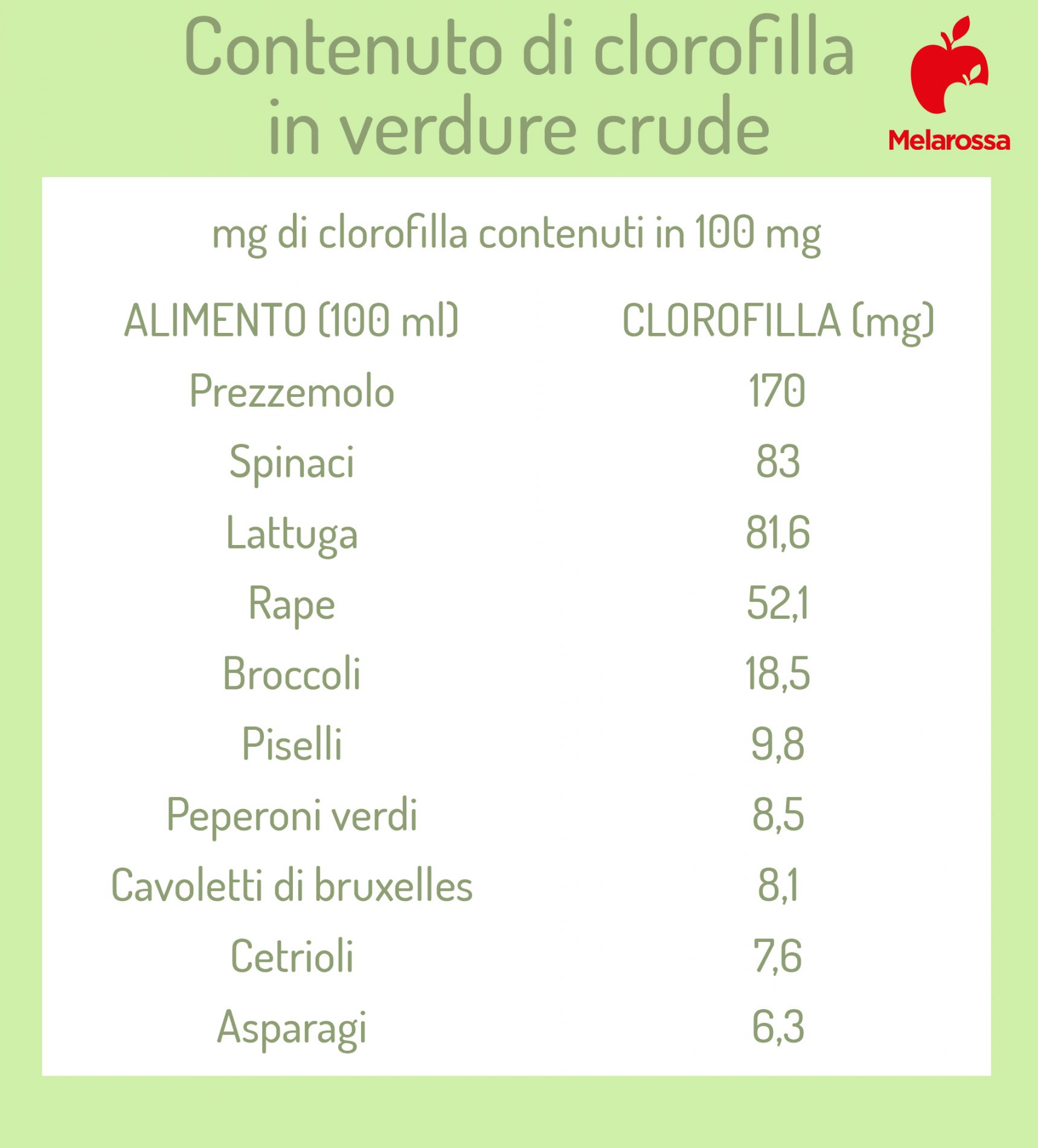 Clorofilla: cos’è, a cosa serve, proprietà, benefici e fonti alimentari 10 clorofilla: cibi ricchi