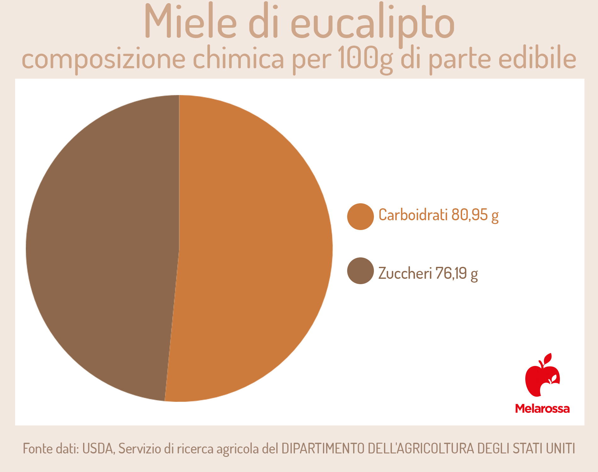 Eucalipto: botanica, coltivazione, proprietà terapeutiche, benefici, usi e controindicazioni 5 miele di eucalipto: valori nutrizionali