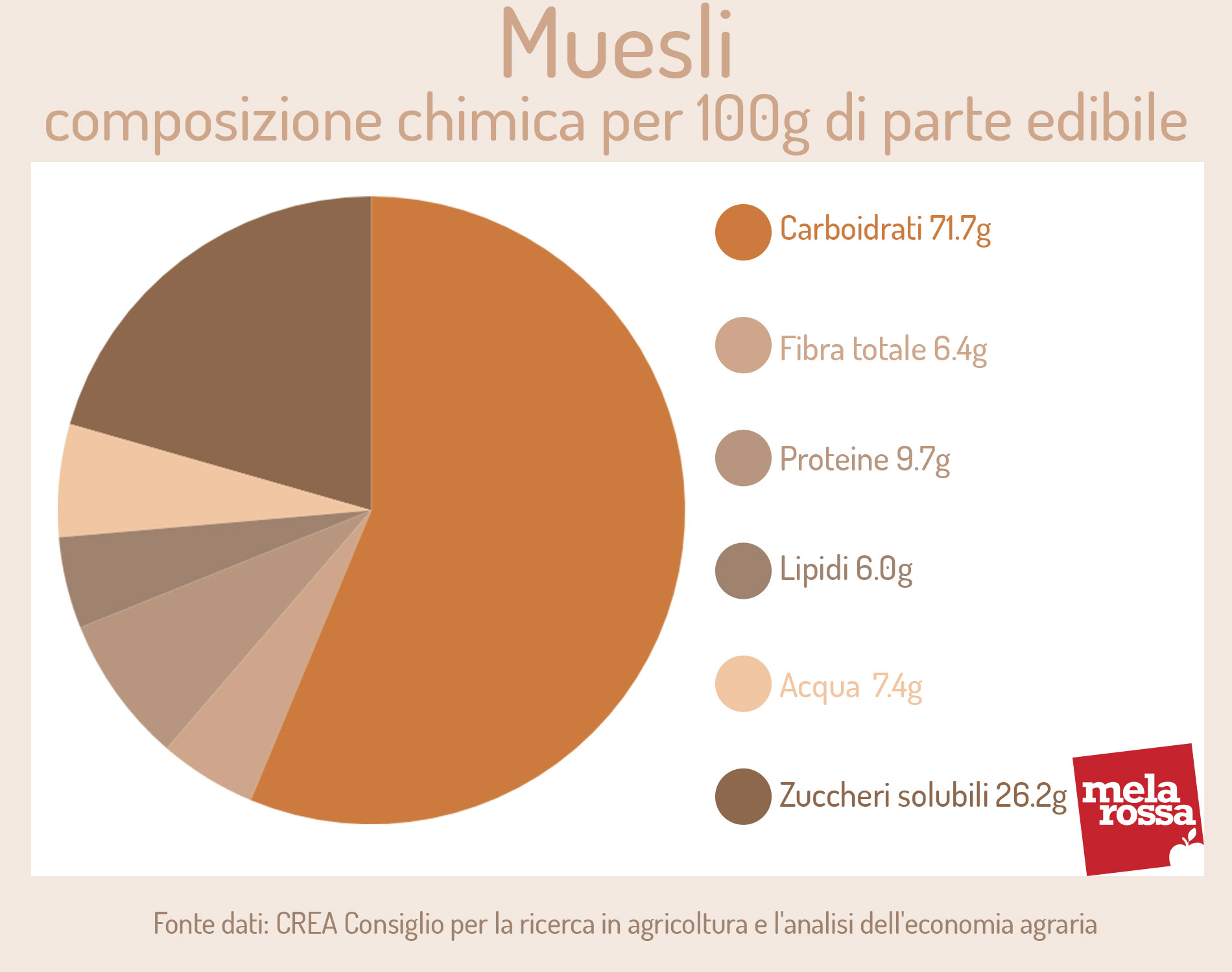 Muesli: benefici, valori nutrizionali, guida all'acquisto e quanti grammi mangiare a dieta 1 muesli: composizione chimica